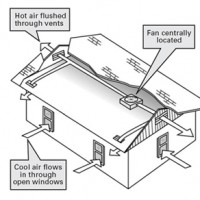 How a whole house fan works